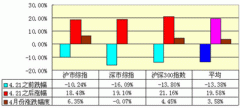 近期股票型基金还能否介入 破解基民的四大困惑