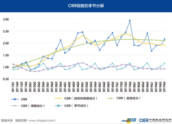 图2 CIER指数的季节分解